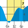 Lummi tide chart for Sunday, August 7, 2022