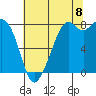 Lummi tide chart for Monday, August 8, 2022