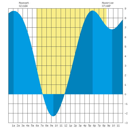 Lummi tide chart for Tuesday, August 9, 2022