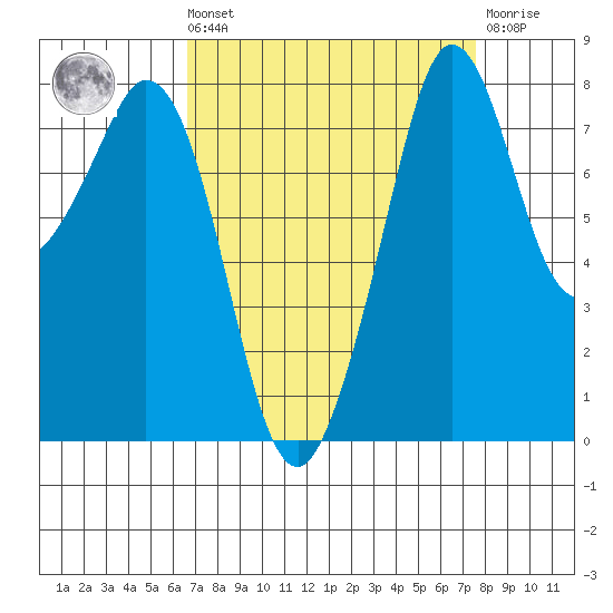 Lummi tide chart for Saturday, September 10, 2022