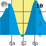 Lummi tide chart for Saturday, September 10, 2022