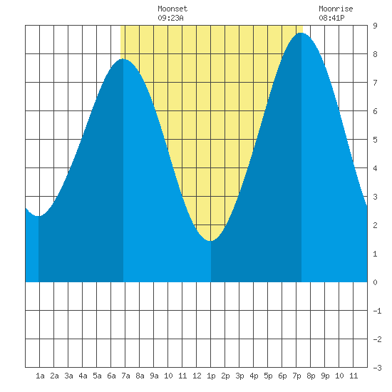 Lummi tide chart for Monday, September 12, 2022
