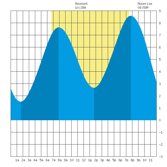 Lummi tide chart for Tuesday, September 13, 2022