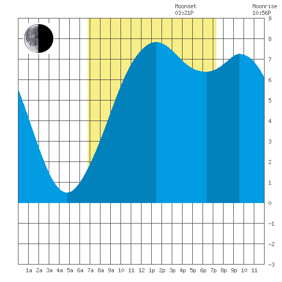 Lummi tide chart for Saturday, September 17, 2022