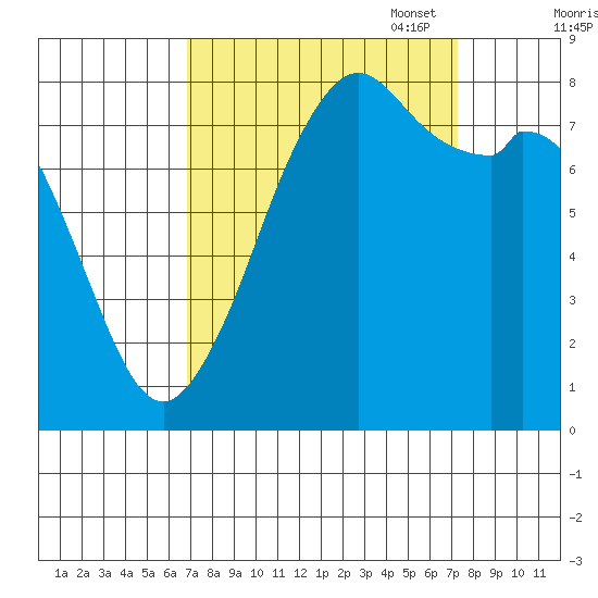 Lummi tide chart for Sunday, September 18, 2022