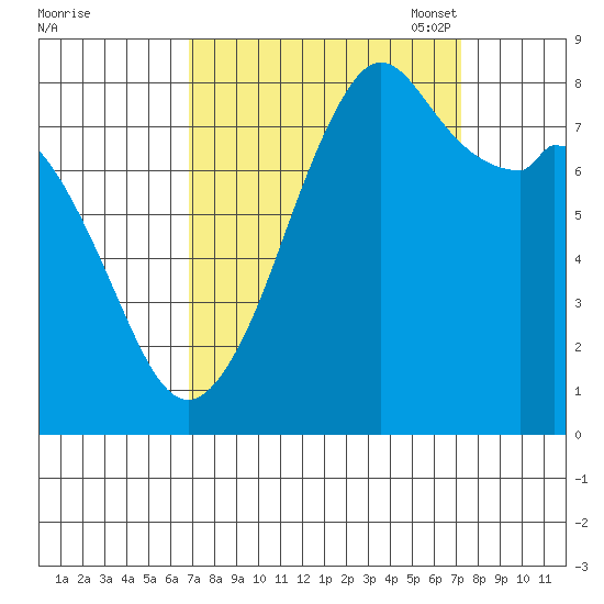 Lummi tide chart for Monday, September 19, 2022