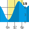 Lummi tide chart for Monday, September 19, 2022