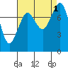 Lummi tide chart for Thursday, September 1, 2022
