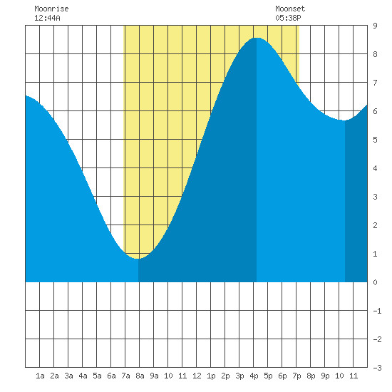 Lummi tide chart for Tuesday, September 20, 2022