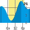 Lummi tide chart for Wednesday, September 21, 2022