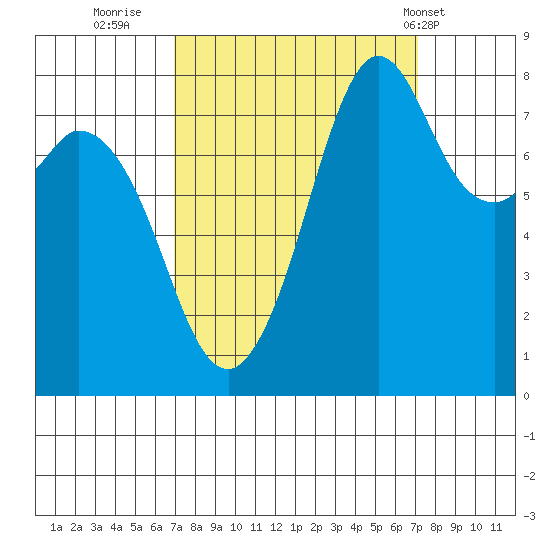 Lummi tide chart for Thursday, September 22, 2022