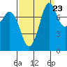 Lummi tide chart for Friday, September 23, 2022