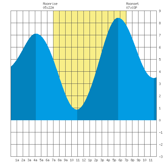 Lummi tide chart for Saturday, September 24, 2022