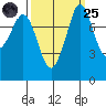 Lummi tide chart for Sunday, September 25, 2022