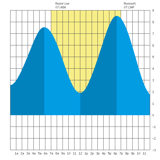 Lummi tide chart for Monday, September 26, 2022