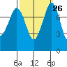 Lummi tide chart for Monday, September 26, 2022