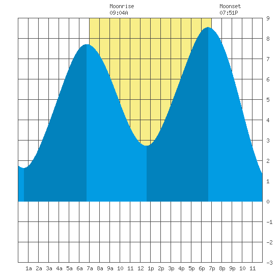 Lummi tide chart for Tuesday, September 27, 2022