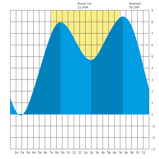 Lummi tide chart for Thursday, September 29, 2022