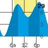Lummi tide chart for Thursday, September 29, 2022