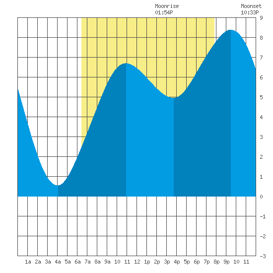 Lummi tide chart for Friday, September 2, 2022
