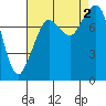 Lummi tide chart for Friday, September 2, 2022
