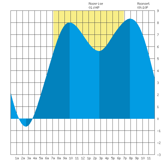 Lummi tide chart for Friday, September 30, 2022
