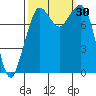 Lummi tide chart for Friday, September 30, 2022