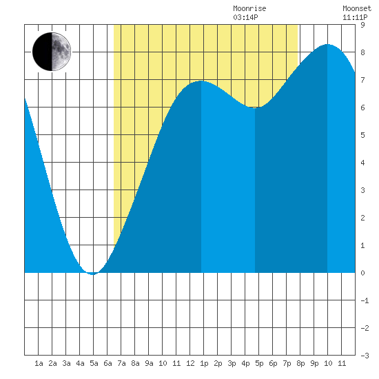 Lummi tide chart for Saturday, September 3, 2022