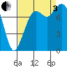 Lummi tide chart for Saturday, September 3, 2022