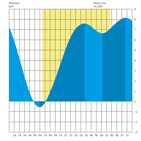 Lummi tide chart for Sunday, September 4, 2022