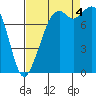 Lummi tide chart for Sunday, September 4, 2022