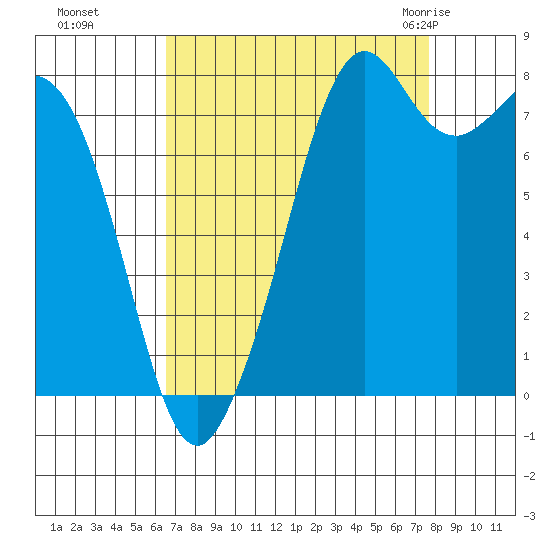 Lummi tide chart for Tuesday, September 6, 2022