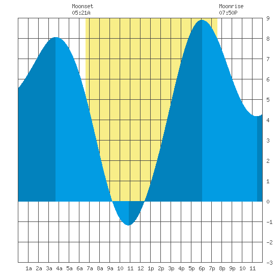 Lummi tide chart for Friday, September 9, 2022