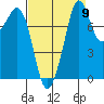 Lummi tide chart for Friday, September 9, 2022