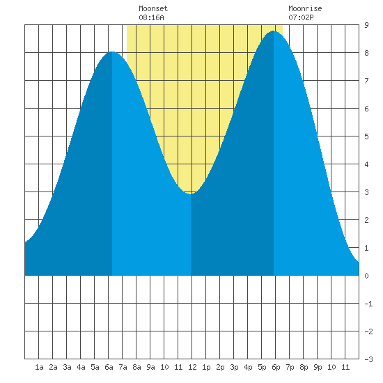 Lummi tide chart for Monday, October 10, 2022