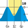 Lummi tide chart for Monday, October 10, 2022