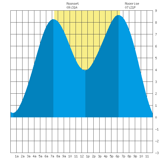 Lummi tide chart for Tuesday, October 11, 2022
