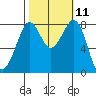 Lummi tide chart for Tuesday, October 11, 2022