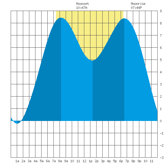 Lummi tide chart for Wednesday, October 12, 2022