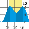 Lummi tide chart for Wednesday, October 12, 2022