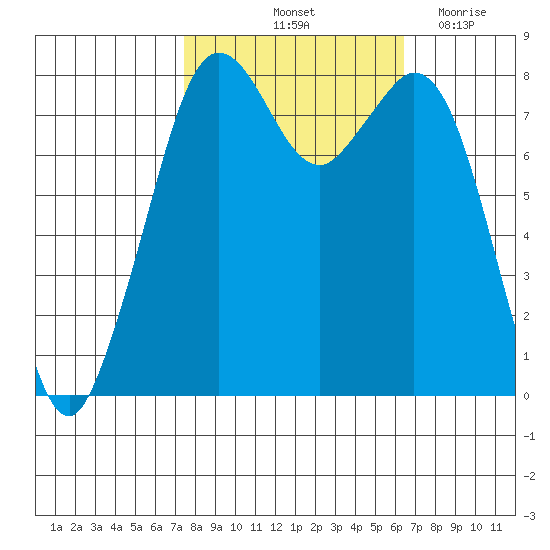 Lummi tide chart for Thursday, October 13, 2022
