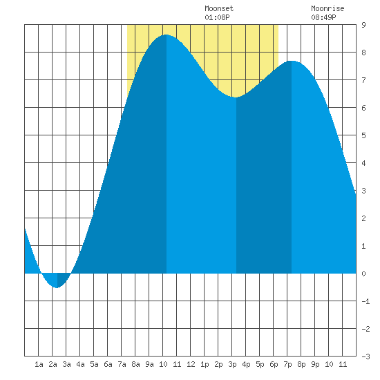 Lummi tide chart for Friday, October 14, 2022