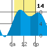 Lummi tide chart for Friday, October 14, 2022
