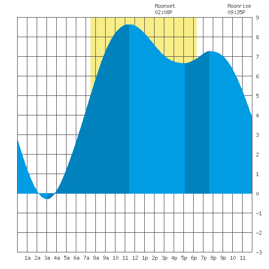 Lummi tide chart for Saturday, October 15, 2022