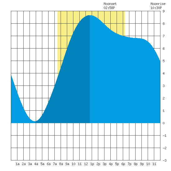 Lummi tide chart for Sunday, October 16, 2022