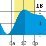 Lummi tide chart for Sunday, October 16, 2022