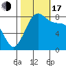 Lummi tide chart for Monday, October 17, 2022