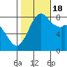 Lummi tide chart for Tuesday, October 18, 2022
