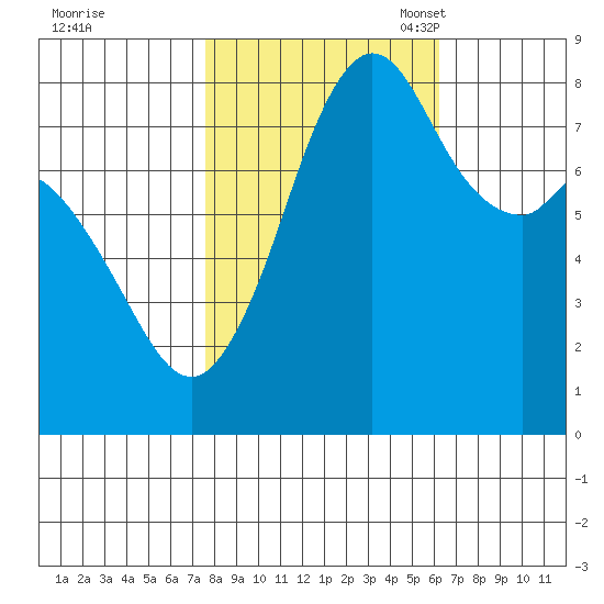 Lummi tide chart for Wednesday, October 19, 2022
