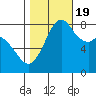 Lummi tide chart for Wednesday, October 19, 2022